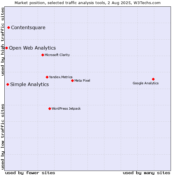 Market position of Contentsquare vs. Simple Analytics vs. Open Web Analytics
