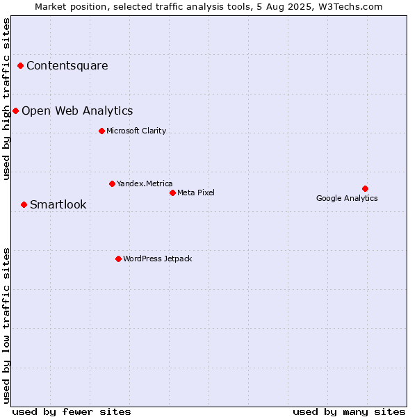 Market position of Smartlook vs. Contentsquare vs. Open Web Analytics