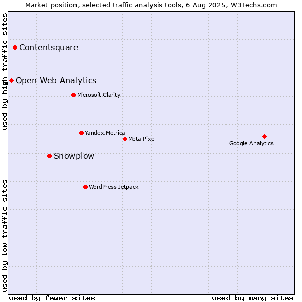 Market position of Snowplow vs. Contentsquare vs. Open Web Analytics