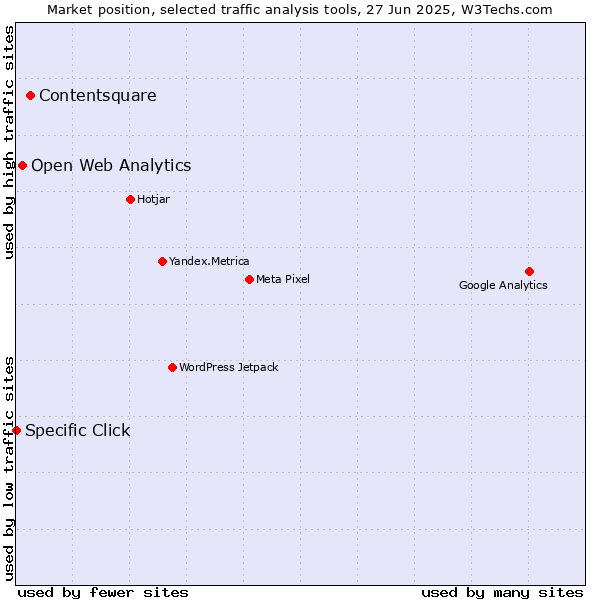 Market position of Contentsquare vs. Open Web Analytics vs. Specific Click