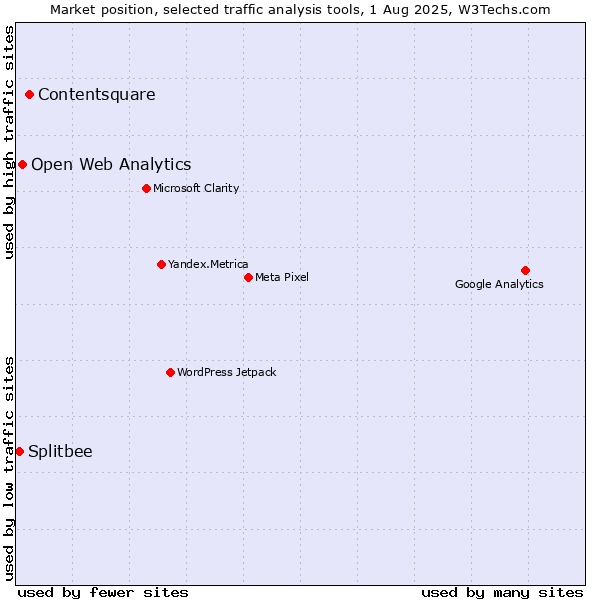 Market position of Contentsquare vs. Open Web Analytics vs. Splitbee