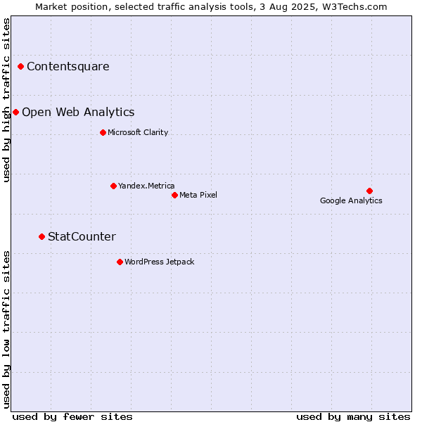Market position of StatCounter vs. Contentsquare vs. Open Web Analytics
