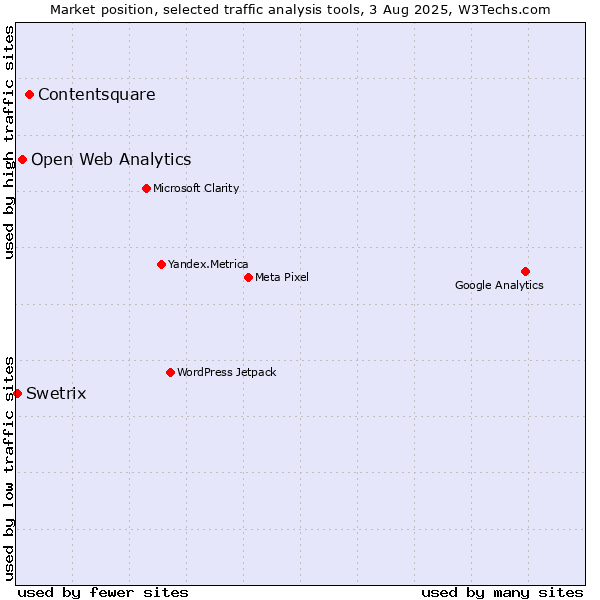 Market position of Contentsquare vs. Open Web Analytics vs. Swetrix
