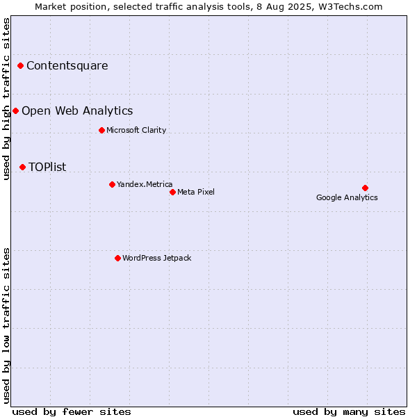 Market position of TOPlist vs. Contentsquare vs. Open Web Analytics