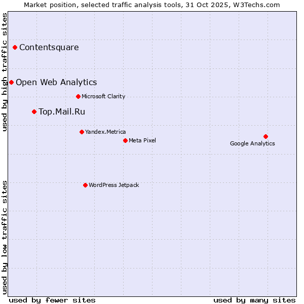 Market position of Top.Mail.Ru vs. Contentsquare vs. Open Web Analytics