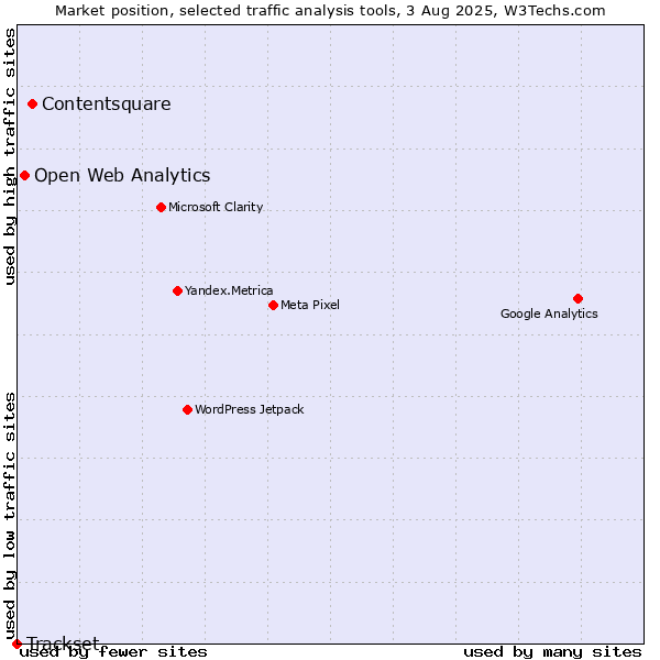 Market position of Contentsquare vs. Open Web Analytics vs. Trackset