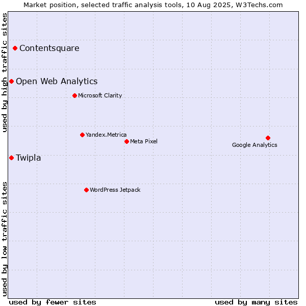Market position of Contentsquare vs. Twipla vs. Open Web Analytics