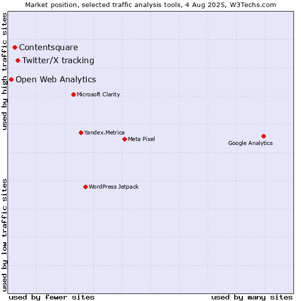 Market position of Twitter/X tracking vs. Contentsquare vs. Open Web Analytics