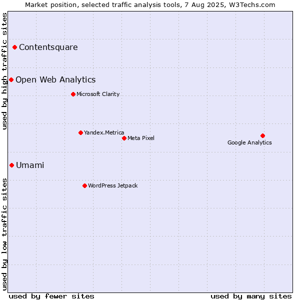 Market position of Contentsquare vs. Umami vs. Open Web Analytics