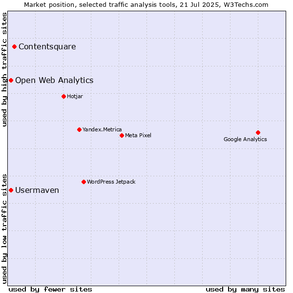 Market position of Contentsquare vs. Open Web Analytics vs. Usermaven