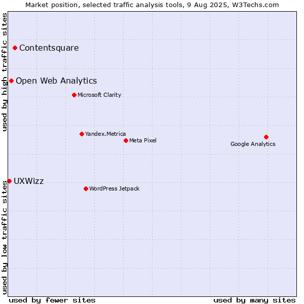 Market position of Contentsquare vs. Open Web Analytics vs. UXWizz