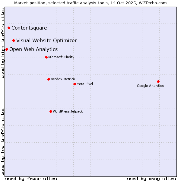Market position of Visual Website Optimizer vs. Contentsquare vs. Open Web Analytics