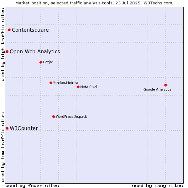 Market position of Contentsquare vs. W3Counter vs. Open Web Analytics