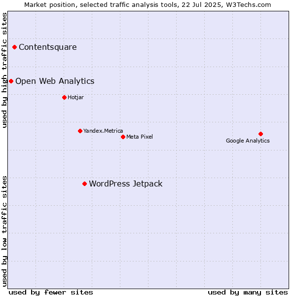 Market position of WordPress Jetpack vs. Contentsquare vs. Open Web Analytics