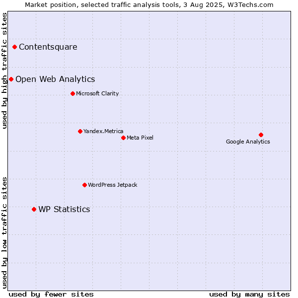 Market position of WP Statistics vs. Contentsquare vs. Open Web Analytics