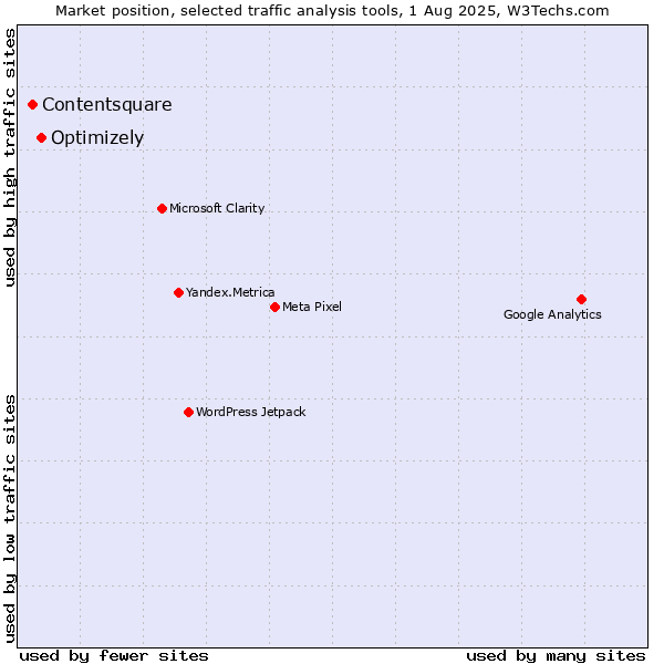 Market position of Optimizely vs. Contentsquare