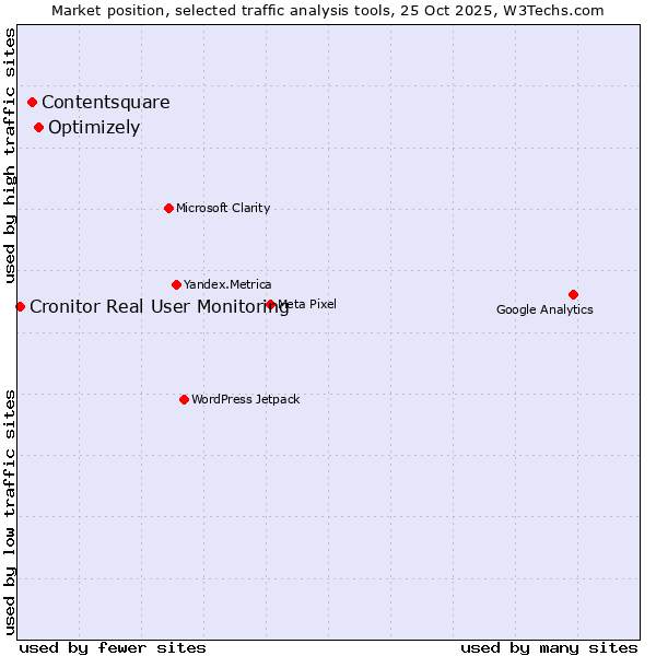 Market position of Optimizely vs. Contentsquare vs. Cronitor Real User Monitoring
