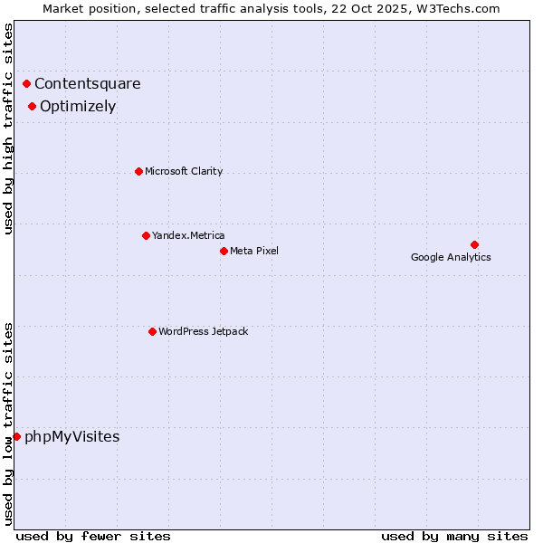 Market position of Optimizely vs. Contentsquare vs. phpMyVisites