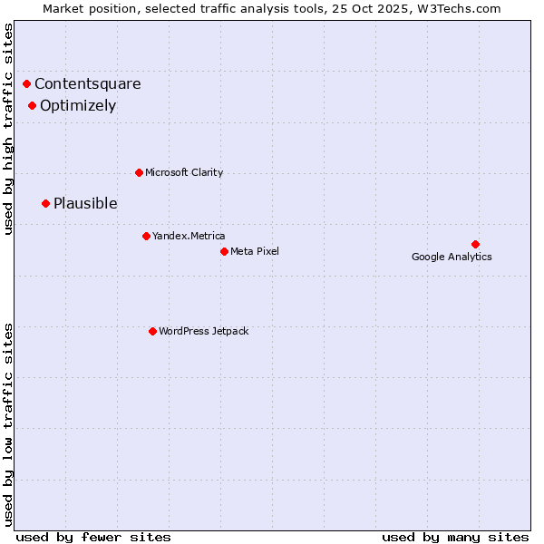 Market position of Plausible vs. Optimizely vs. Contentsquare