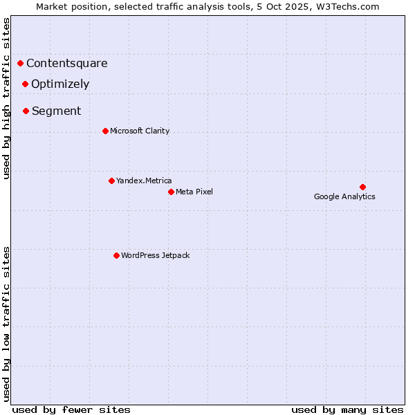 Market position of Segment vs. Optimizely vs. Contentsquare