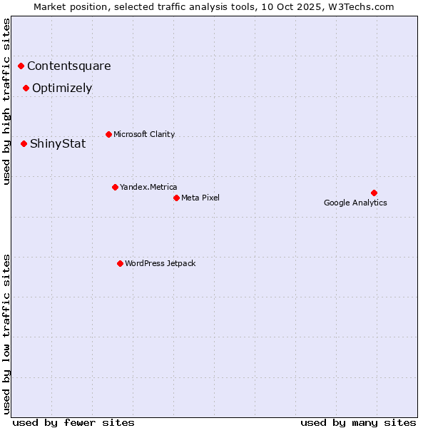 Market position of Optimizely vs. ShinyStat vs. Contentsquare