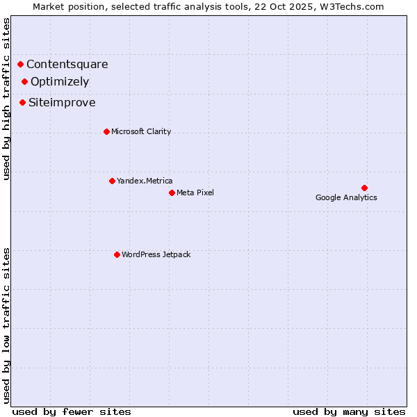 Market position of Optimizely vs. Siteimprove vs. Contentsquare