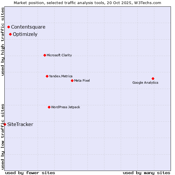 Market position of Optimizely vs. Contentsquare vs. SiteTracker 