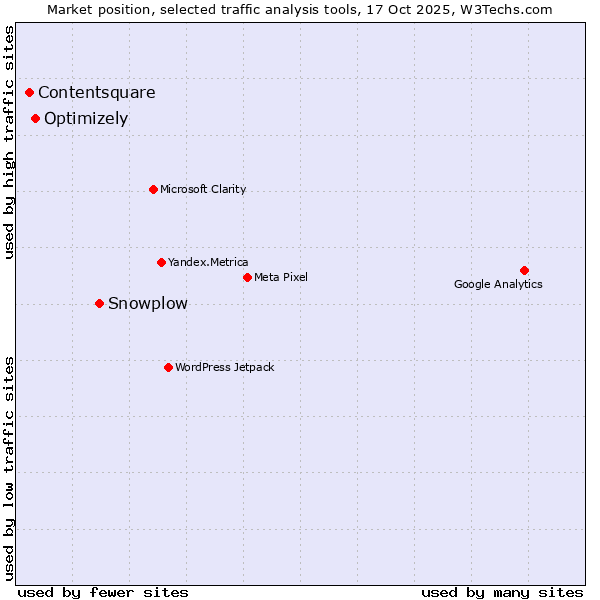 Market position of Snowplow vs. Optimizely vs. Contentsquare