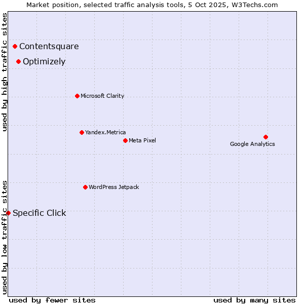 Market position of Optimizely vs. Contentsquare vs. Specific Click