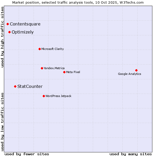 Market position of StatCounter vs. Optimizely vs. Contentsquare