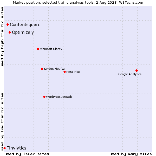 Market position of Optimizely vs. Contentsquare vs. Tinylytics