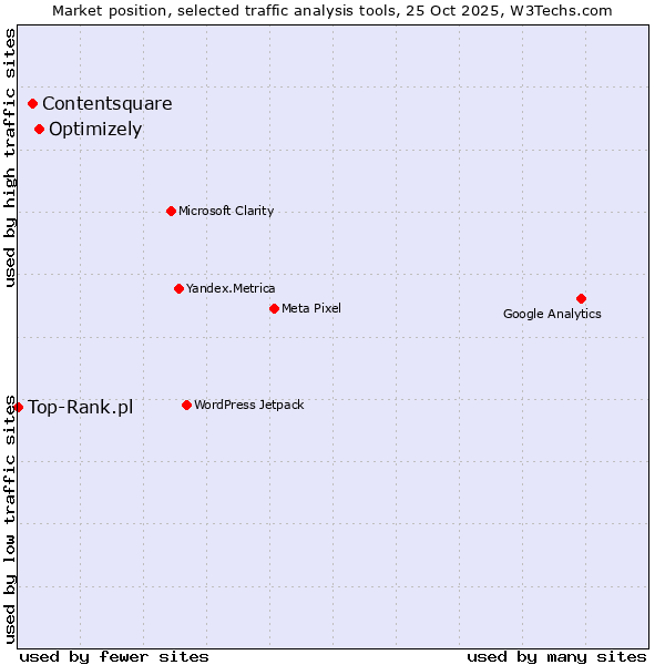 Market position of Optimizely vs. Contentsquare vs. Top-Rank.pl