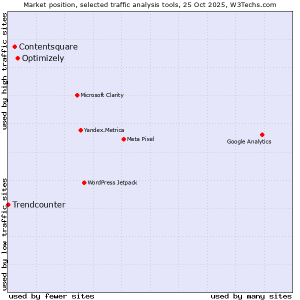 Market position of Optimizely vs. Contentsquare vs. Trendcounter