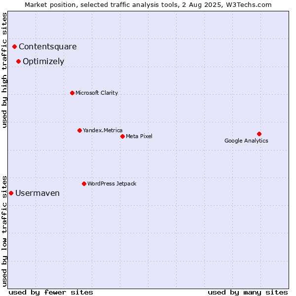 Market position of Optimizely vs. Contentsquare vs. Usermaven