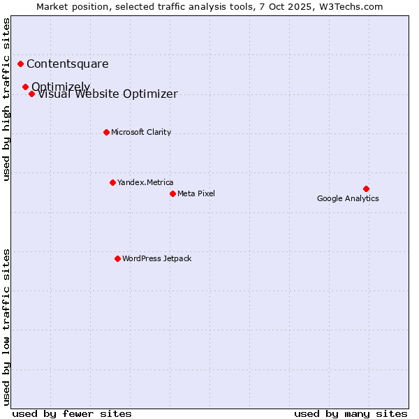Market position of Visual Website Optimizer vs. Optimizely vs. Contentsquare
