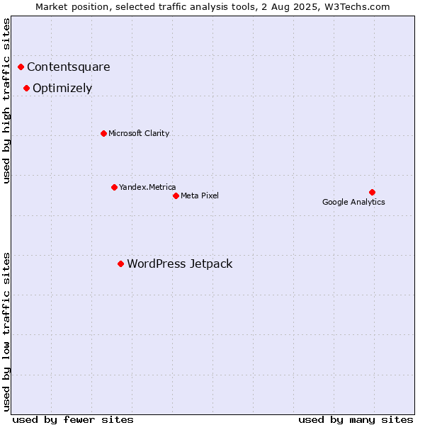 Market position of WordPress Jetpack vs. Optimizely vs. Contentsquare