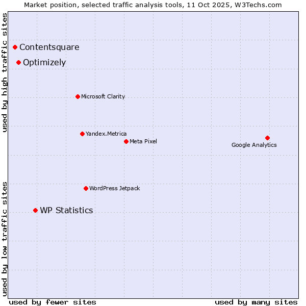 Market position of WP Statistics vs. Optimizely vs. Contentsquare