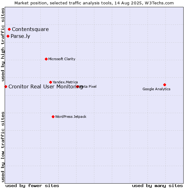 Market position of Contentsquare vs. Parse.ly vs. Cronitor Real User Monitoring