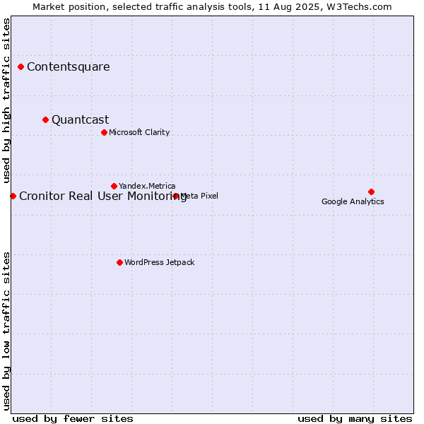 Market position of Quantcast vs. Contentsquare vs. Cronitor Real User Monitoring