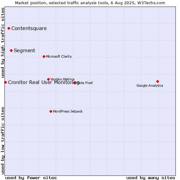 Market position of Segment vs. Contentsquare vs. Cronitor Real User Monitoring
