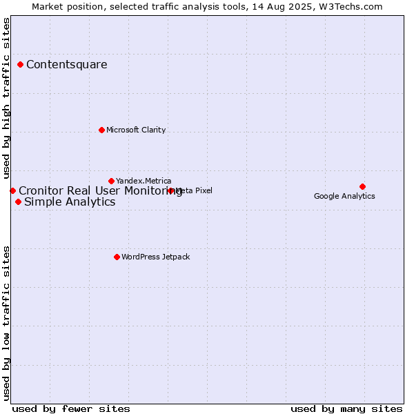 Market position of Contentsquare vs. Simple Analytics vs. Cronitor Real User Monitoring