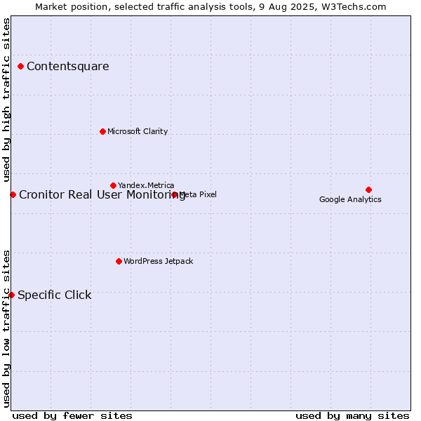 Market position of Contentsquare vs. Cronitor Real User Monitoring vs. Specific Click