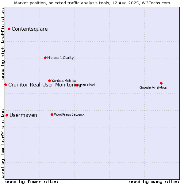 Market position of Contentsquare vs. Usermaven vs. Cronitor Real User Monitoring