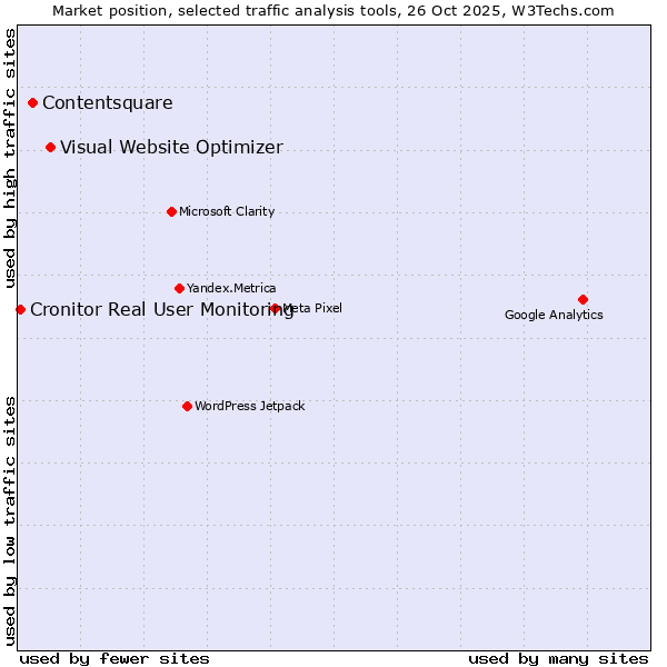 Market position of Visual Website Optimizer vs. Contentsquare vs. Cronitor Real User Monitoring