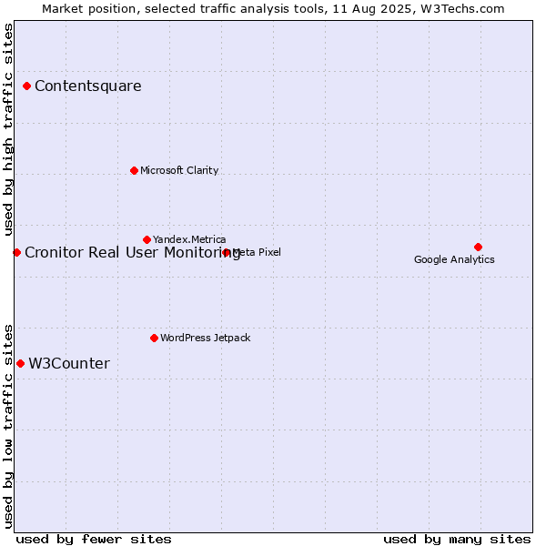 Market position of Contentsquare vs. W3Counter vs. Cronitor Real User Monitoring
