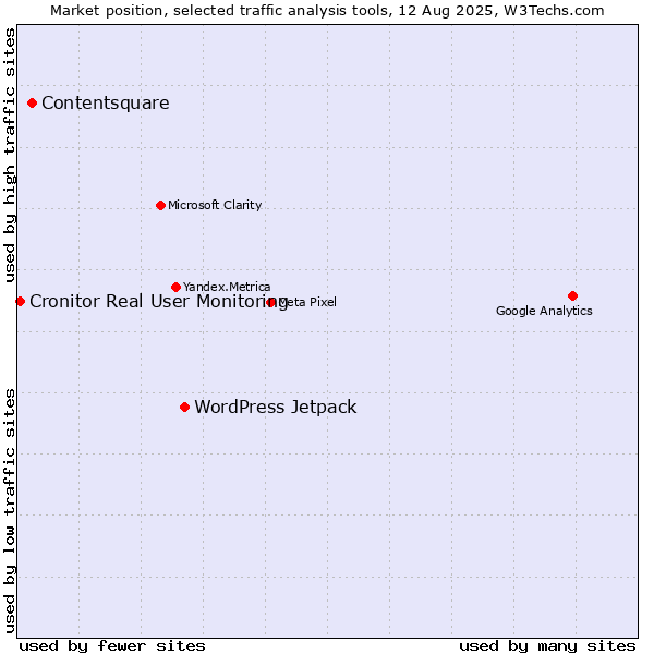 Market position of WordPress Jetpack vs. Contentsquare vs. Cronitor Real User Monitoring