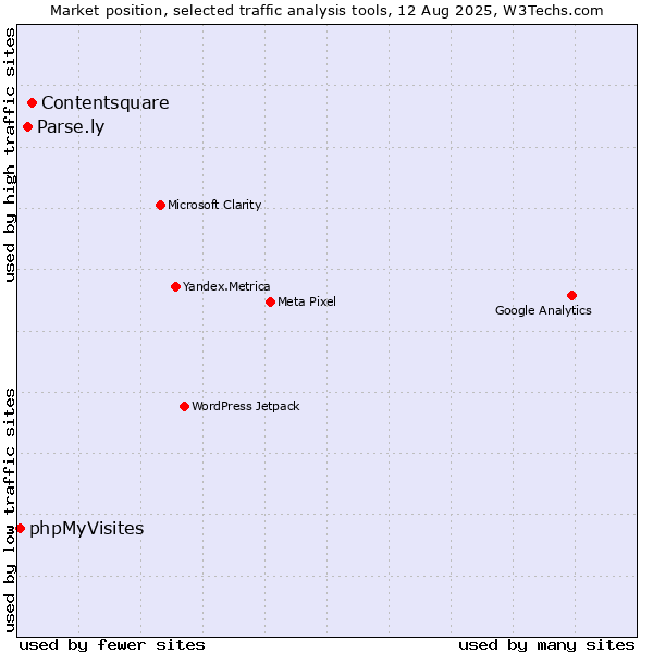 Market position of Contentsquare vs. Parse.ly vs. phpMyVisites