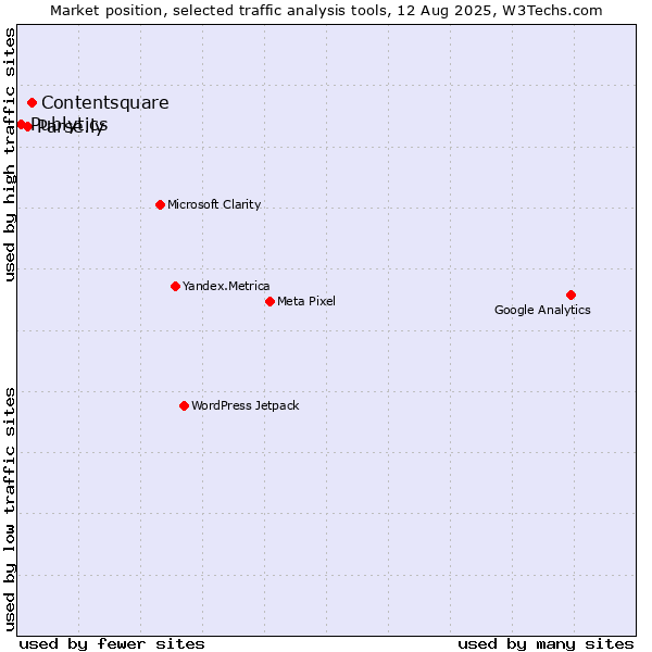 Market position of Contentsquare vs. Parse.ly vs. Publytics