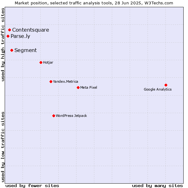 Market position of Segment vs. Contentsquare vs. Parse.ly
