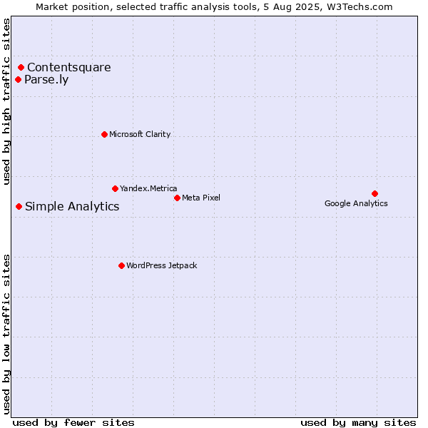 Market position of Contentsquare vs. Simple Analytics vs. Parse.ly